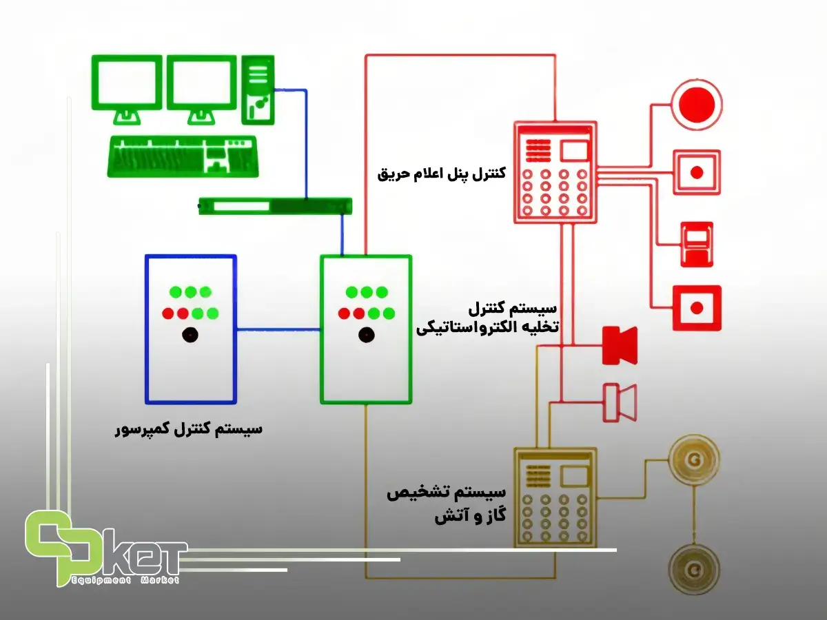 سیستم پایش گاز و آتش