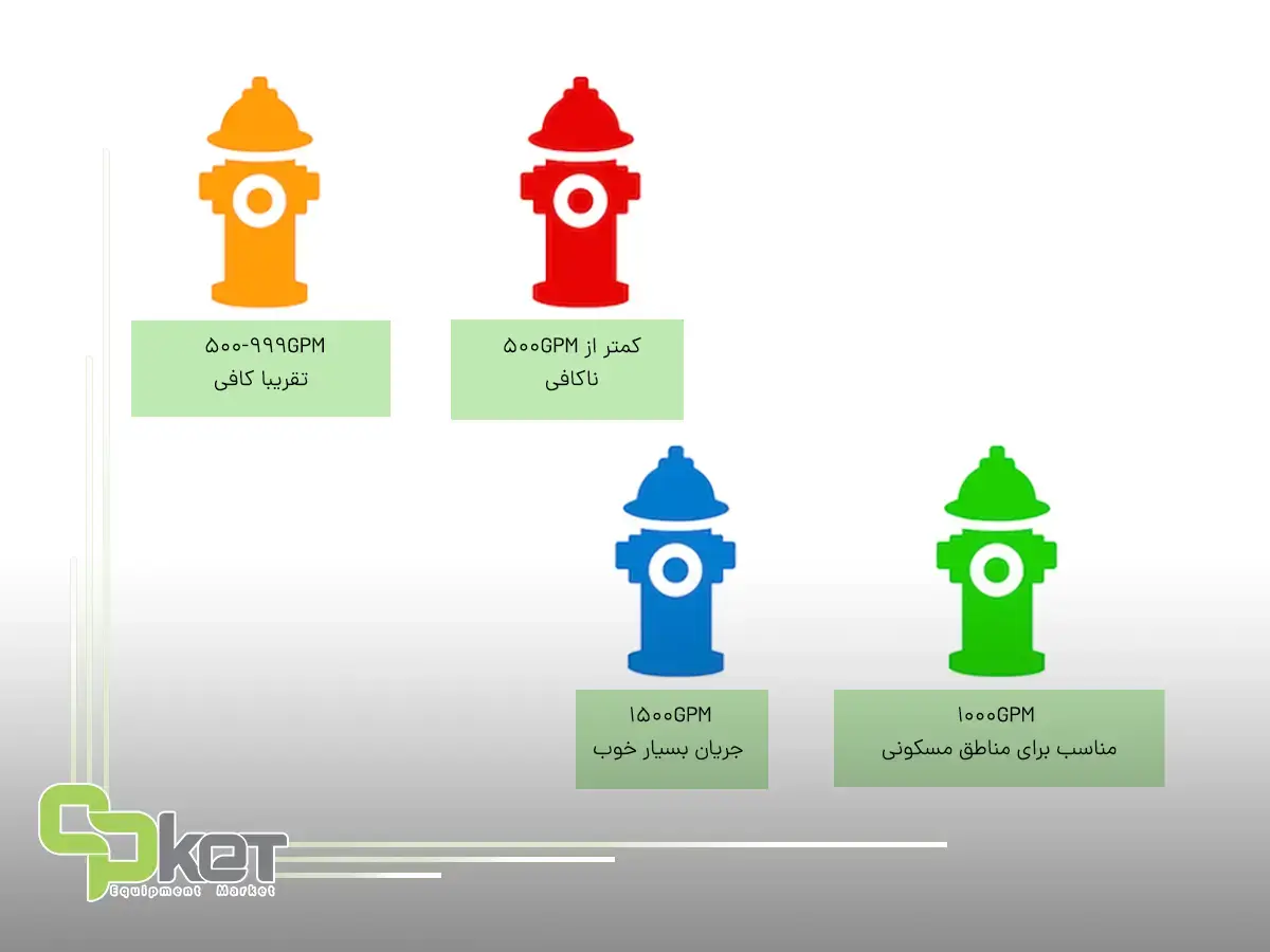 انواع شیر هیدرانت آتش نشانی