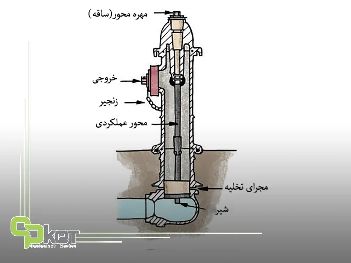 انواع شیر هیدرانت آتش نشانی